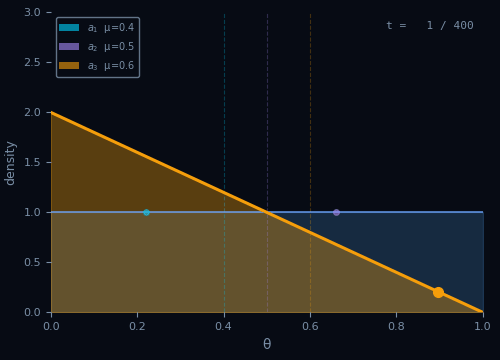 Thompson Sampling evolution